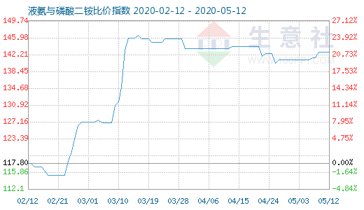 5月12日液氨与磷酸二铵比价指数图