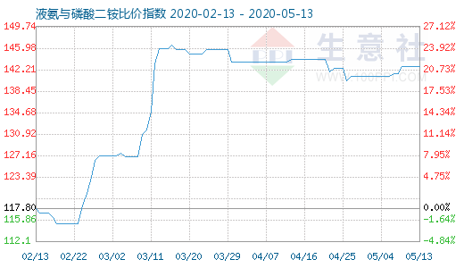 5月13日液氨与磷酸二铵比价指数图