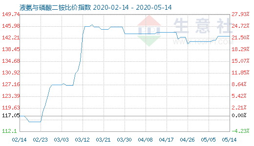 5月14日液氨与磷酸二铵比价指数图