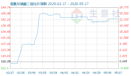 5月17日液氨与磷酸二铵比价指数图