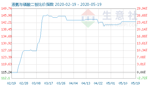 5月19日液氨与磷酸二铵比价指数图