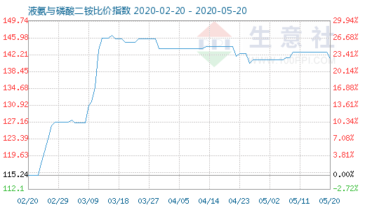 5月20日液氨与磷酸二铵比价指数图