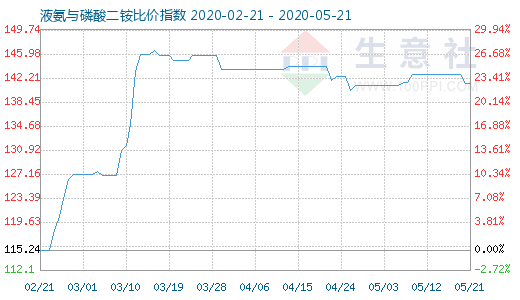 5月21日液氨与磷酸二铵比价指数图