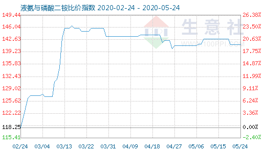 5月24日液氨与磷酸二铵比价指数图