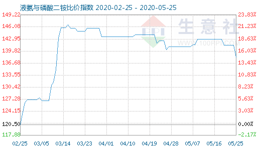 5月25日液氨与磷酸二铵比价指数图