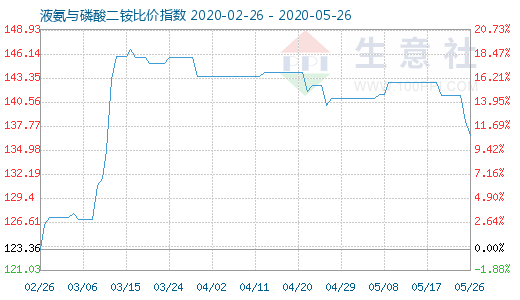 5月26日液氨与磷酸二铵比价指数图