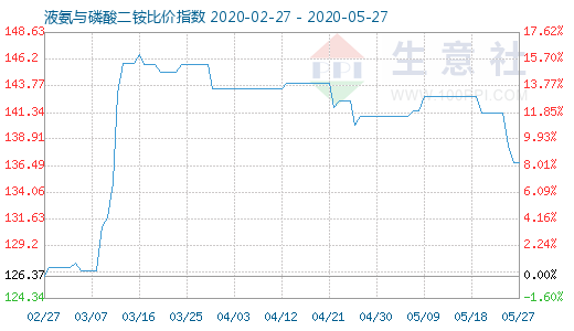 5月27日液氨与磷酸二铵比价指数图