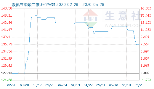 5月28日液氨与磷酸二铵比价指数图