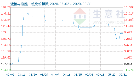 5月31日液氨与磷酸二铵比价指数图