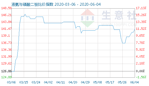 6月4日液氨与磷酸二铵比价指数图