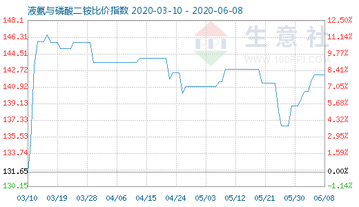6月8日液氨与磷酸二铵比价指数图
