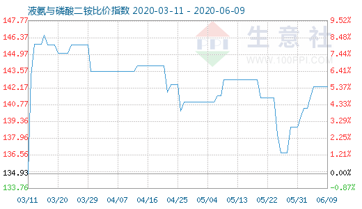 6月9日液氨与磷酸二铵比价指数图