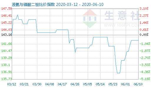 6月10日液氨与磷酸二铵比价指数图