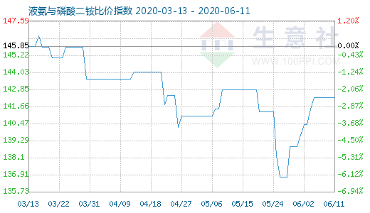 6月11日液氨与磷酸二铵比价指数图