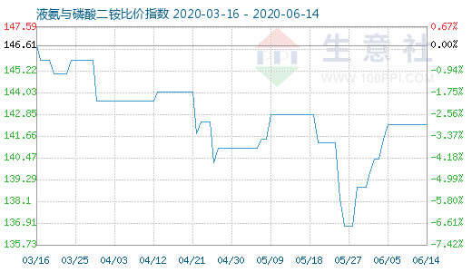6月14日液氨与磷酸二铵比价指数图