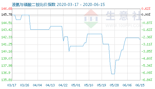 6月15日液氨与磷酸二铵比价指数图