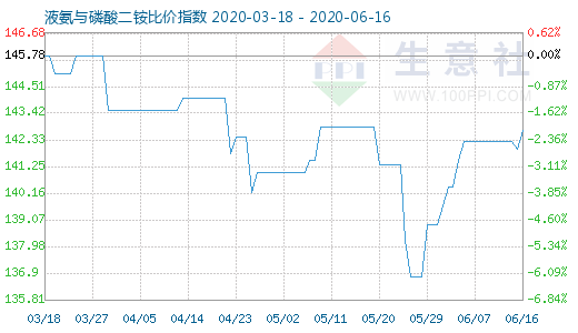 6月16日液氨与磷酸二铵比价指数图
