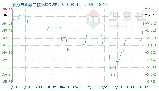 6月17日液氨与磷酸二铵比价指数图