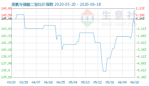6月18日液氨与磷酸二铵比价指数图