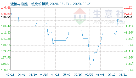 6月21日液氨与磷酸二铵比价指数图