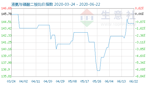 6月22日液氨与磷酸二铵比价指数图