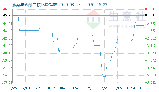 6月23日液氨与磷酸二铵比价指数图