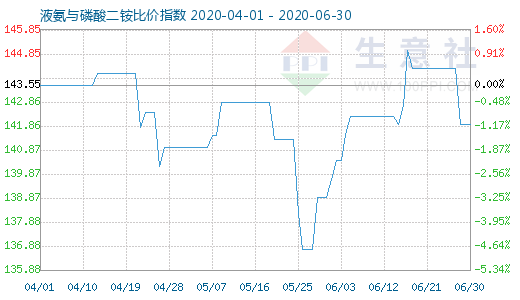 6月30日液氨与磷酸二铵比价指数图