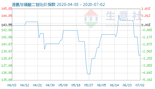 7月2日液氨与磷酸二铵比价指数图