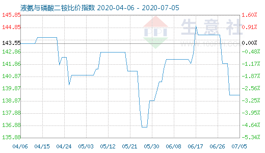 7月5日液氨与磷酸二铵比价指数图