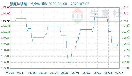 7月7日液氨与磷酸二铵比价指数图
