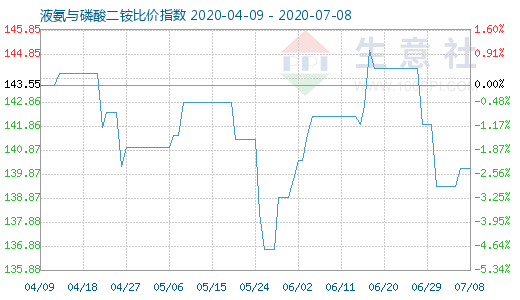 7月8日液氨与磷酸二铵比价指数图