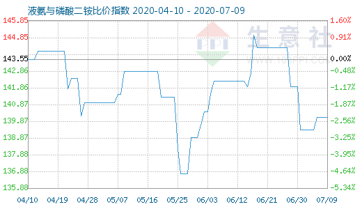 7月9日液氨与磷酸二铵比价指数图