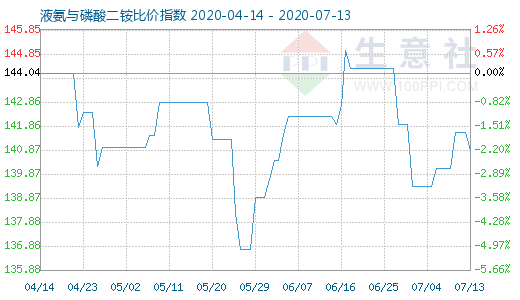 7月13日液氨与磷酸二铵比价指数图