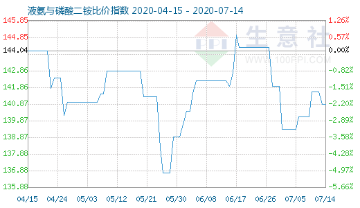 7月14日液氨与磷酸二铵比价指数图
