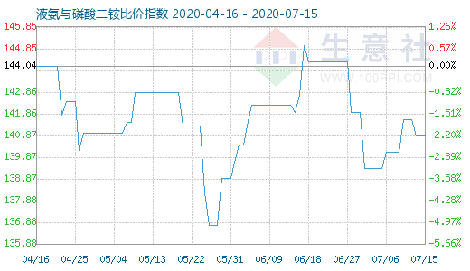7月15日液氨与磷酸二铵比价指数图