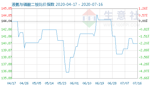 7月16日液氨与磷酸二铵比价指数图