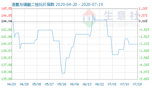 7月19日液氨与磷酸二铵比价指数图