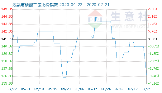 7月21日液氨与磷酸二铵比价指数图
