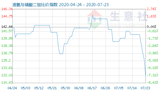 7月23日液氨与磷酸二铵比价指数图