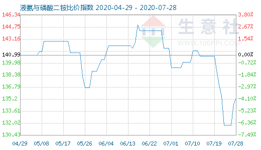 7月28日液氨与磷酸二铵比价指数图
