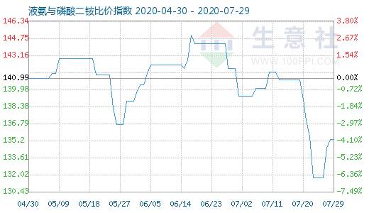 7月29日液氨与磷酸二铵比价指数图