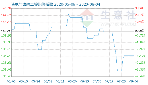8月4日液氨与磷酸二铵比价指数图