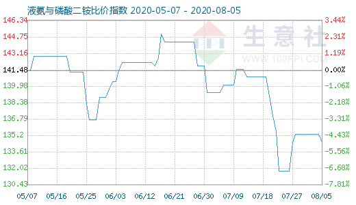 8月5日液氨与磷酸二铵比价指数图