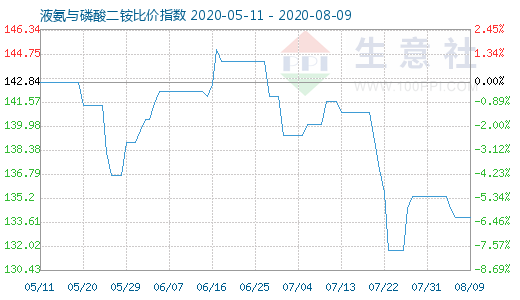 8月9日液氨与磷酸二铵比价指数图