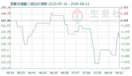 8月12日液氨与磷酸二铵比价指数图