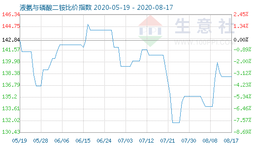8月17日液氨与磷酸二铵比价指数图