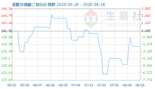 8月18日液氨与磷酸二铵比价指数图