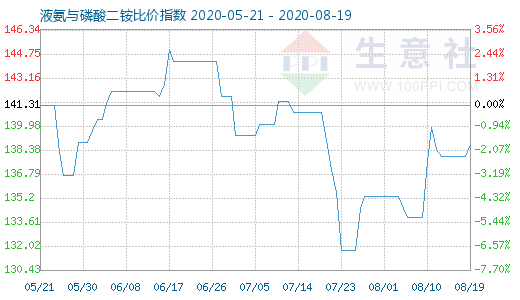 8月19日液氨与磷酸二铵比价指数图