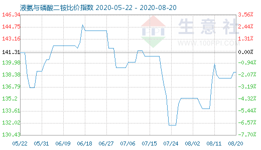 8月20日液氨与磷酸二铵比价指数图
