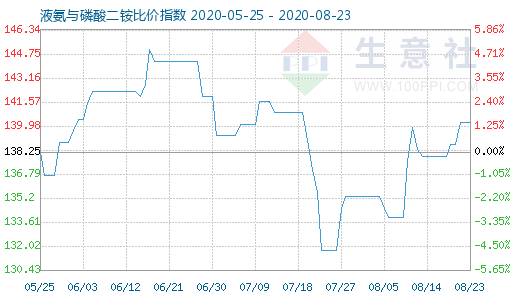 8月23日液氨与磷酸二铵比价指数图